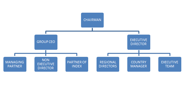 Dominos Organizational Chart